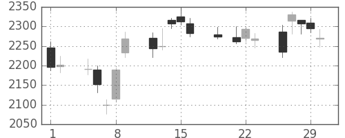 東京海上の日足チャート(2012年3月)