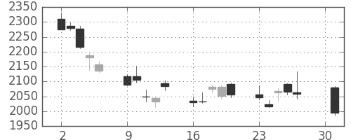 東京海上の日足チャート(2012年4月)