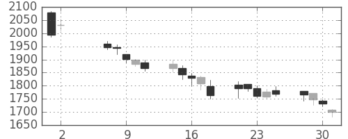 東京海上の日足チャート(2012年5月)