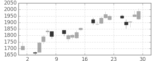 東京海上の日足チャート(2012年6月)