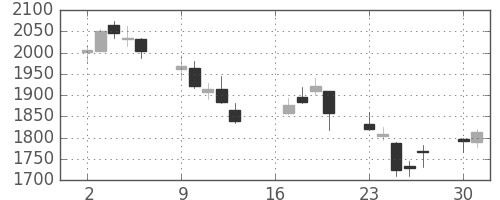 東京海上の日足チャート(2012年7月)