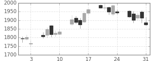 東京海上の日足チャート(2012年8月)