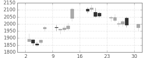 東京海上の日足チャート(2012年9月)