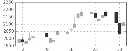 東京海上の日足チャート(2012年10月)