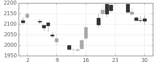 東京海上の日足チャート(2012年11月)