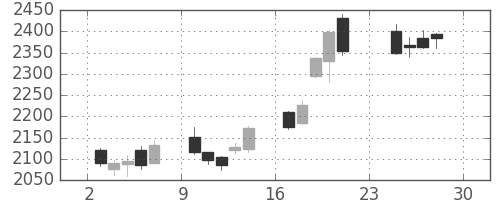 東京海上の日足チャート(2012年12月)