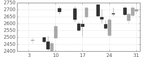 東京海上の日足チャート(2013年1月)