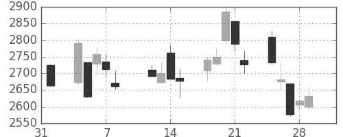 東京海上の日足チャート(2013年2月)