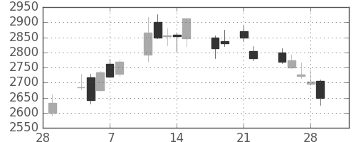 東京海上の日足チャート(2013年3月)