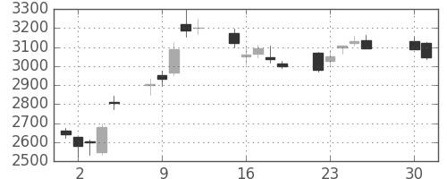 東京海上の日足チャート(2013年4月)