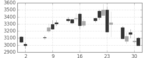 東京海上の日足チャート(2013年5月)