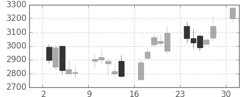 東京海上の日足チャート(2013年6月)