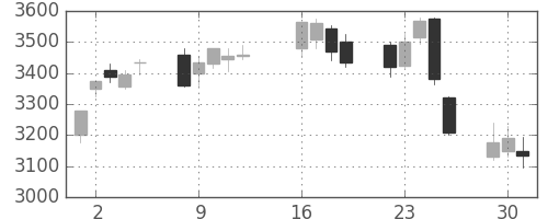 東京海上の日足チャート(2013年7月)