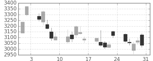 東京海上の日足チャート(2013年8月)
