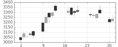 東京海上の日足チャート(2013年9月)