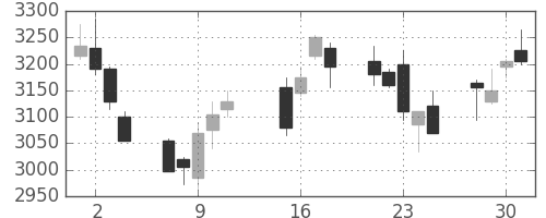 東京海上の日足チャート(2013年10月)