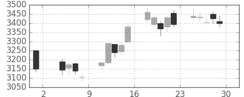 東京海上の日足チャート(2013年11月)