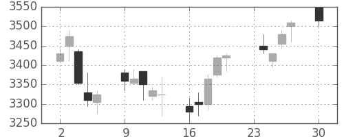 東京海上の日足チャート(2013年12月)