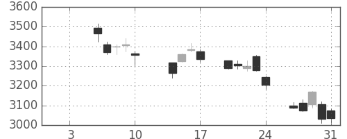 東京海上の日足チャート(2014年1月)