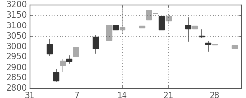 東京海上の日足チャート(2014年2月)