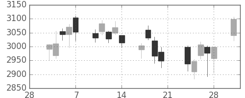 東京海上の日足チャート(2014年3月)