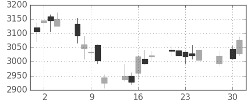東京海上の日足チャート(2014年4月)