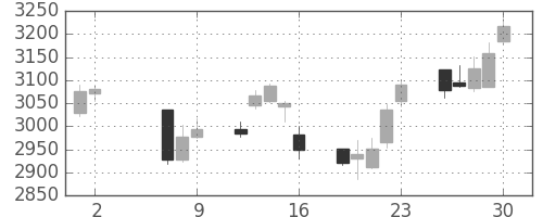 東京海上の日足チャート(2014年5月)