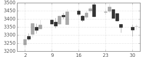 東京海上の日足チャート(2014年6月)