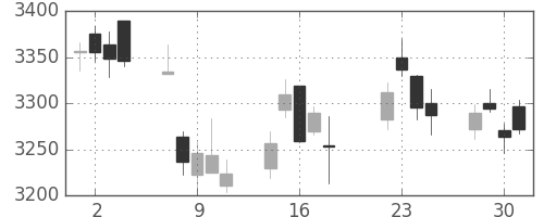 東京海上の日足チャート(2014年7月)