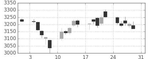 東京海上の日足チャート(2014年8月)