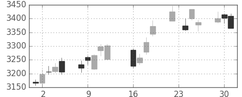 東京海上の日足チャート(2014年9月)