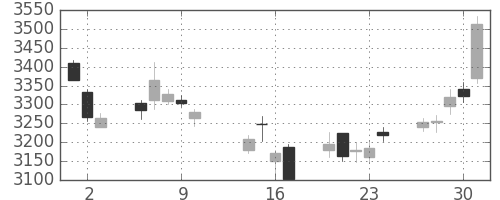 東京海上の日足チャート(2014年10月)