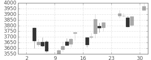 東京海上の日足チャート(2014年11月)
