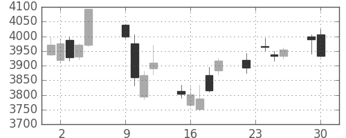 東京海上の日足チャート(2014年12月)
