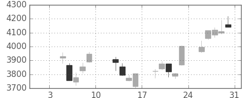 東京海上の日足チャート(2015年1月)