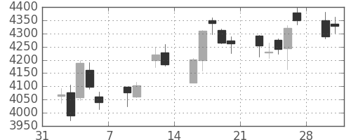 東京海上の日足チャート(2015年2月)
