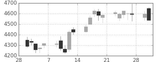 東京海上の日足チャート(2015年3月)