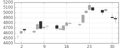 東京海上の日足チャート(2015年4月)
