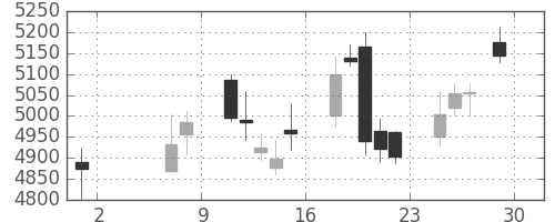 東京海上の日足チャート(2015年5月)
