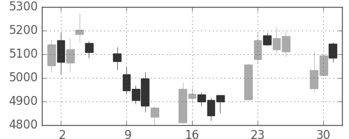 東京海上の日足チャート(2015年6月)