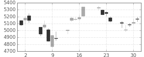 東京海上の日足チャート(2015年7月)