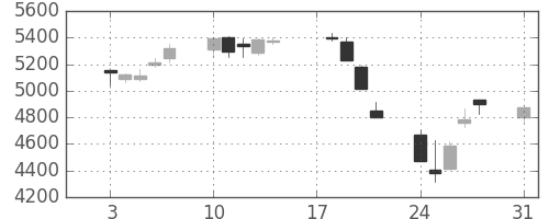 東京海上の日足チャート(2015年8月)