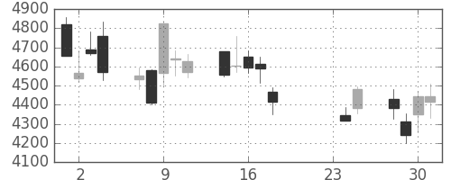 東京海上の日足チャート(2015年9月)