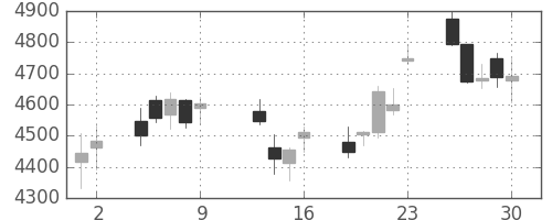 東京海上の日足チャート(2015年10月)