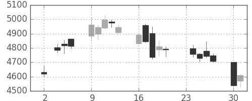 東京海上の日足チャート(2015年11月)