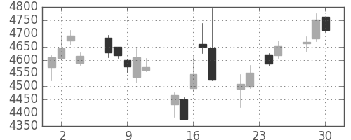 東京海上の日足チャート(2015年12月)