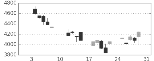 東京海上の日足チャート(2016年1月)