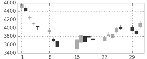 東京海上の日足チャート(2016年2月)
