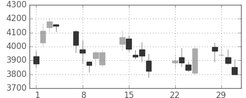 東京海上の日足チャート(2016年3月)