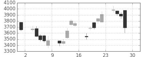 東京海上の日足チャート(2016年4月)